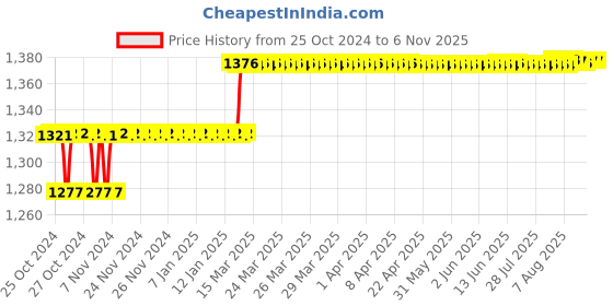 moglix.com Addison 27/64 inch M2 Long Series HSS Parallel Shank Twist Drill addison Price History Graph from 25 Oct 2024 to 5 Nov 2025
