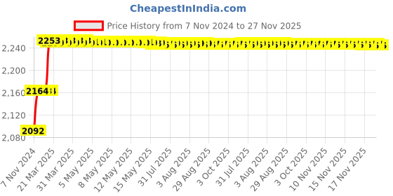 moglix.com Addison 27/64 inch M35 HSS MT1 Taper Shank Twist Drill with Crank Shaft Design addison Price History Graph from 7 Nov 2024 to 27 Nov 2025