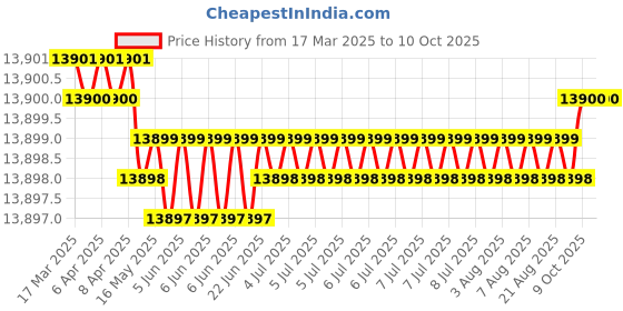 moglix.com Addison 2.7/8 inch Carbide Tipped Shell Core Drill addison Price History Graph from 17 Mar 2025 to 9 Oct 2025