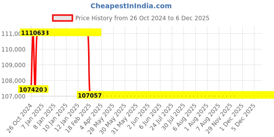 moglix.com Addison 2.7/8 inch HSS Hand Reamer addison Price History Graph from 26 Oct 2024 to 6 Dec 2025