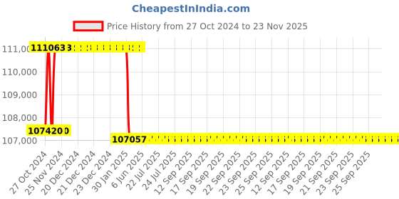 moglix.com Addison 2.7/8 inch Taper Shank HSS Machine Reamer with H7 Tolerance addison Price History Graph from 27 Oct 2024 to 22 Nov 2025