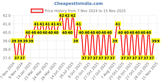 moglix.com Addison 2.79mm M2 Ground Jobber Series HSS Parallel Shank Twist Drill addison Price History Graph from 7 Nov 2024 to 15 Nov 2025