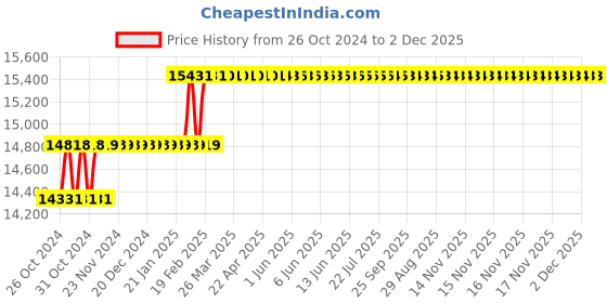 moglix.com Addison 27mm B Type Finishing Guided HSS Hole Mill addison Price History Graph from 26 Oct 2024 to 1 Dec 2025