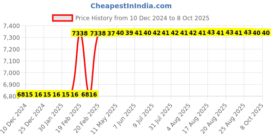 moglix.com Addison 27mm Brazed Type Carbide Tipped Shell Reamer addison Price History Graph from 10 Dec 2024 to 8 Oct 2025