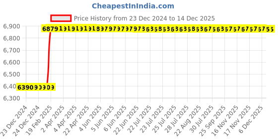 moglix.com Addison 27mm Carbide Tipped Taper Shank Chucking Reamer addison Price History Graph from 23 Dec 2024 to 14 Dec 2025