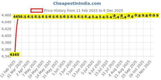 moglix.com Addison 27mm HSS Carbide Tipped HSS Taper Shank Twist Drill, Overall Length: 170 mm addison Price History Graph from 11 Feb 2025 to 4 Dec 2025