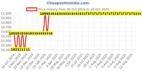 moglix.com Addison 27mm HSS Chucking Reamer with Taper Shank addison Price History Graph from 30 Oct 2024 to 17 Oct 2025