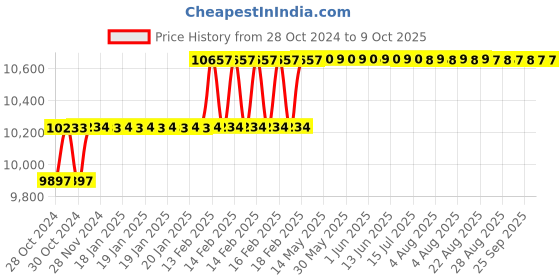 moglix.com Addison 27mm HSS Machine Reamer with Taper Shank addison Price History Graph from 28 Oct 2024 to 9 Oct 2025