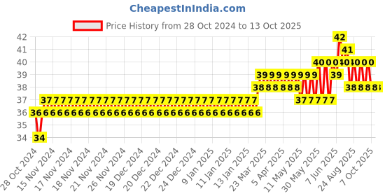 moglix.com Addison 2.7mm M2 Ground Gold Jobber Series HSS Parallel Shank Twist Drill addison Price History Graph from 28 Oct 2024 to 13 Oct 2025