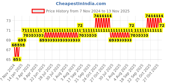 moglix.com Addison 2.7mm M2 Ground Tin Coated Jobber Series HSS Parallel Shank Twist Drill addison Price History Graph from 7 Nov 2024 to 13 Nov 2025