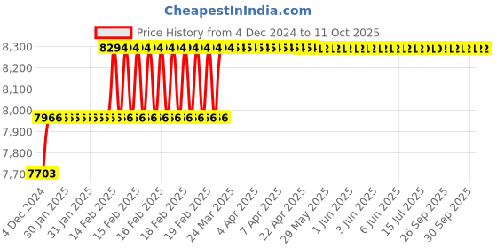 moglix.com Addison 27mm M2 HSS Taper Shank Core Drill addison Price History Graph from 4 Dec 2024 to 11 Oct 2025