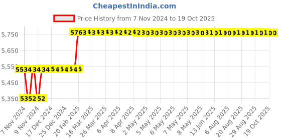 moglix.com Addison 27mm M2 HSS Taper Shank Twist Drill addison Price History Graph from 7 Nov 2024 to 18 Oct 2025