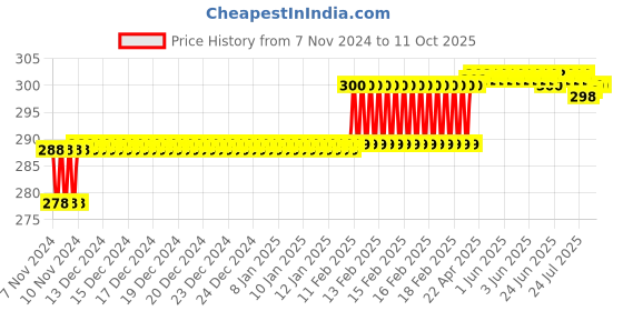 moglix.com Addison 2.7mm M2 Long Series HSS Parallel Shank Twist Drill addison Price History Graph from 7 Nov 2024 to 10 Oct 2025