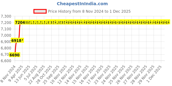 moglix.com Addison 27mm M35 HSS Taper Shank Twist Drill addison Price History Graph from 8 Nov 2024 to 1 Dec 2025