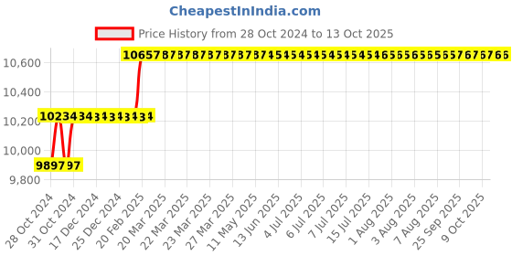 moglix.com Addison 27mm Taper Shank HSS Machine Reamer with H7 Tolerance addison Price History Graph from 28 Oct 2024 to 12 Oct 2025
