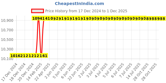 moglix.com Addison 27x1.5mm MFP HSS Ground Thread Nut Tap addison Price History Graph from 17 Dec 2024 to 30 Nov 2025