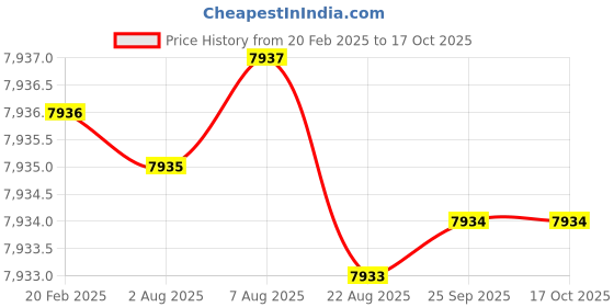 moglix.com Addison 27x1.5mm MFP Type B HSS Ground Thread Machine Tap addison Price History Graph from 20 Feb 2025 to 16 Oct 2025