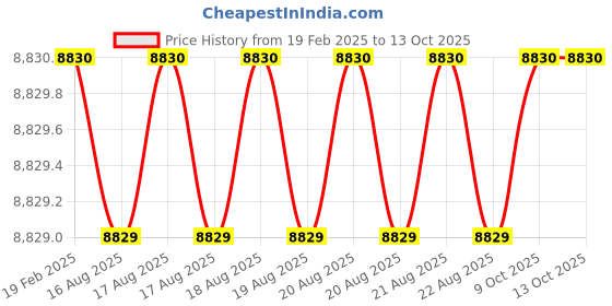 moglix.com Addison 27x1.5mm MFP Type C Ground Thread Machine Tap addison Price History Graph from 19 Feb 2025 to 13 Oct 2025