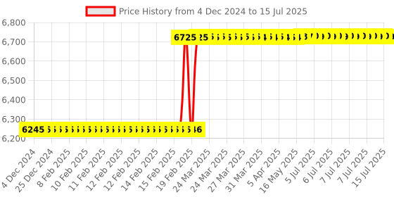 moglix.com Addison 27x1.5mm MFP Type D HSS Ground Thread Machine Tap addison Price History Graph from 4 Dec 2024 to 15 Jul 2025