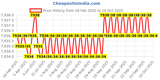 moglix.com Addison 27x2mm MFP Type B HSS Ground Thread Machine Tap addison Price History Graph from 18 Feb 2025 to 10 Oct 2025