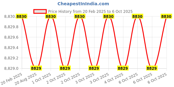 moglix.com Addison 27x2mm MFP Type C Ground Thread Machine Tap addison Price History Graph from 20 Feb 2025 to 6 Oct 2025