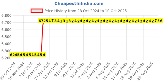 moglix.com Addison 27x2mm MFP Type D HSS Ground Thread Machine Tap addison Price History Graph from 28 Oct 2024 to 10 Oct 2025