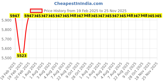moglix.com Addison 27x30mm HSS Coarse Pitch Type &s;A&s; Ground Thread Machine Tap addison Price History Graph from 19 Feb 2025 to 25 Nov 2025