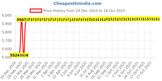 moglix.com Addison 27x30mm HSS Coarse Pitch Type &s;C&s; Ground Thread Machine Tap addison Price History Graph from 19 Dec 2024 to 17 Oct 2025