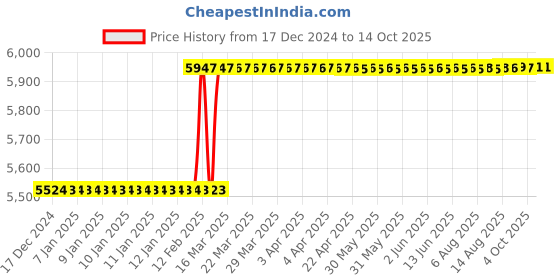 moglix.com Addison 27x30mm HSS Type &s;D&s; Coarse Pitch Ground Thread Machine Tap addison Price History Graph from 17 Dec 2024 to 14 Oct 2025