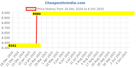 moglix.com Addison 27x3mm HSS MCP Type B Ground Thread Machine Tap addison Price History Graph from 18 Dec 2024 to 6 Oct 2025
