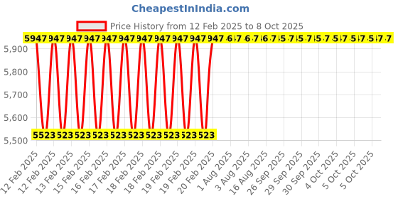 moglix.com Addison 27x3mm MCP Type A HSS Ground Thread Machine Tap addison Price History Graph from 12 Feb 2025 to 7 Oct 2025