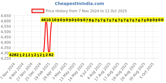 moglix.com Addison 27x3mm Non-Serial MCP HSS Ground Thread Hand Tap addison Price History Graph from 7 Nov 2024 to 11 Oct 2025