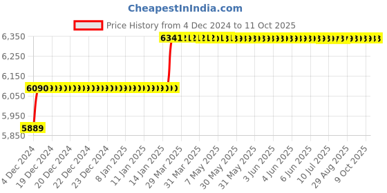 moglix.com Addison 28.25mm M2 HSS Taper Shank Twist Drill addison Price History Graph from 4 Dec 2024 to 10 Oct 2025