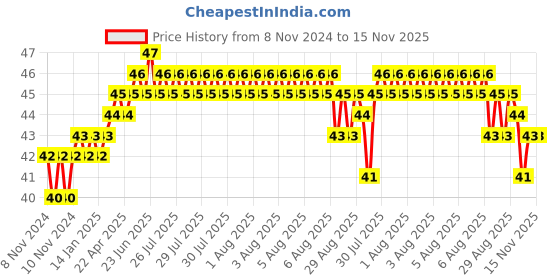 moglix.com Addison 2.82mm M2 FFD Jobber Series HSS Parallel Shank Twist Drill addison Price History Graph from 8 Nov 2024 to 15 Nov 2025