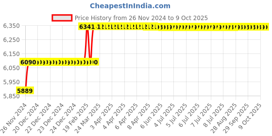 moglix.com Addison 28.5mm M2 HSS Taper Shank Twist Drill addison Price History Graph from 26 Nov 2024 to 9 Oct 2025