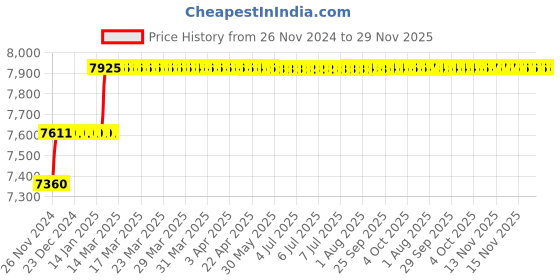 moglix.com Addison 28.5mm M35 HSS Taper Shank Twist Drill addison Price History Graph from 26 Nov 2024 to 29 Nov 2025