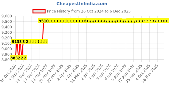 moglix.com Addison 28.5mm M42 HSS Taper Shank Twist Drill addison Price History Graph from 26 Oct 2024 to 5 Dec 2025