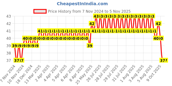 moglix.com Addison 2.87mm M2 Ground Jobber Series HSS Parallel Shank Twist Drill addison Price History Graph from 7 Nov 2024 to 4 Nov 2025