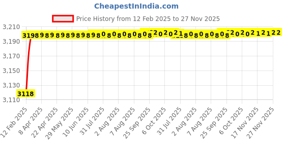 moglix.com Addison 28mm Carbide Tipped Tanged Ended HSS Taper Shank Slot Drill addison Price History Graph from 12 Feb 2025 to 26 Nov 2025