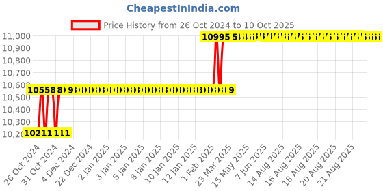moglix.com Addison 28mm HSS Chucking Reamer with Taper Shank addison Price History Graph from 26 Oct 2024 to 10 Oct 2025