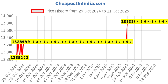 moglix.com Addison 28mm HSS M42 Centre Cutting &a; Tin Coated Parallel Shank Roughing End Mill with Ground Relieved Chip Breaker Groove addison Price History Graph from 25 Oct 2024 to 10 Oct 2025