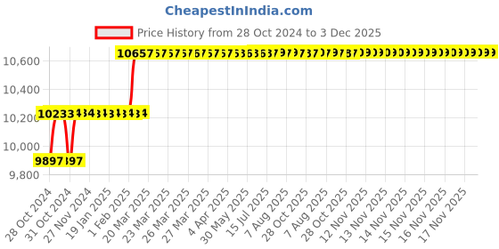 moglix.com Addison 28mm HSS Machine Reamer with Taper Shank addison Price History Graph from 28 Oct 2024 to 2 Dec 2025