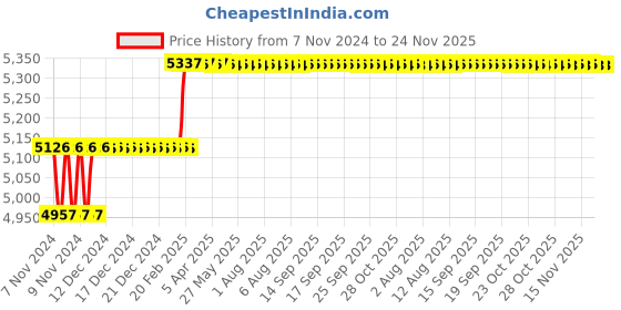 moglix.com Addison 28mm HSS Shell Reamer with Right Hand Cutting Straight Flute addison Price History Graph from 7 Nov 2024 to 24 Nov 2025