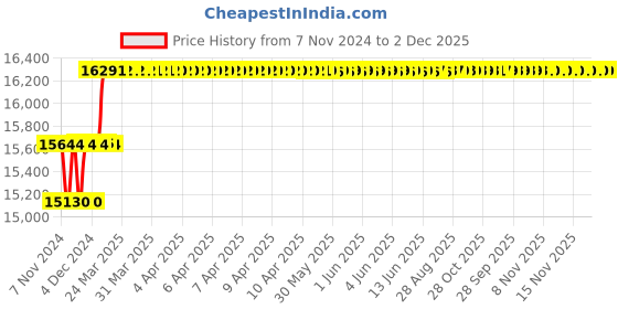 moglix.com Addison 28mm M2 Extra Long HSS Taper Shank Twist Drill, Overall Length: 350 mm addison Price History Graph from 7 Nov 2024 to 2 Dec 2025