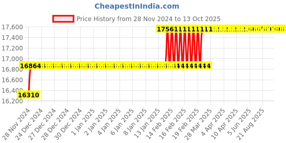 moglix.com Addison 28mm M2 Extra Long HSS Taper Shank Twist Drill, Overall Length: 375 mm addison Price History Graph from 28 Nov 2024 to 13 Oct 2025