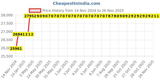 moglix.com Addison 28mm M2 Extra Long HSS Taper Shank Twist Drill, Overall Length: 500 mm addison Price History Graph from 14 Nov 2024 to 24 Nov 2025