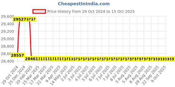 moglix.com Addison 28mm M2 Extra Long HSS Taper Shank Twist Drill, Overall Length: 525 mm addison Price History Graph from 29 Oct 2024 to 15 Oct 2025