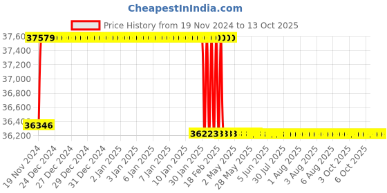 moglix.com Addison 28mm M2 Extra Long HSS Taper Shank Twist Drill, Overall Length: 600 mm addison Price History Graph from 19 Nov 2024 to 13 Oct 2025