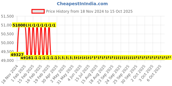 moglix.com Addison 28mm M2 Extra Long HSS Taper Shank Twist Drill, Overall Length: 725 mm addison Price History Graph from 18 Nov 2024 to 15 Oct 2025