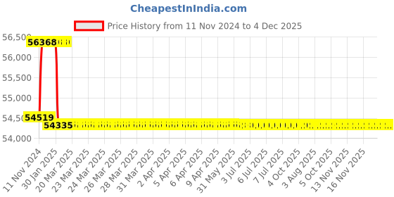 moglix.com Addison 28mm M2 Extra Long HSS Taper Shank Twist Drill, Overall Length: 775 mm addison Price History Graph from 11 Nov 2024 to 4 Dec 2025
